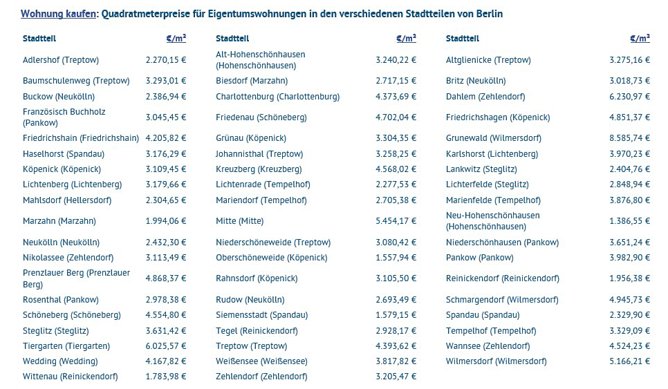 Berliner qm-Preise nach Stadtteilen
